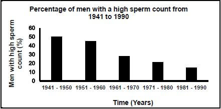 GRAPH ON SPERM COUNT