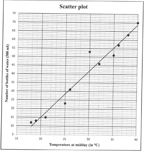 Scatter graph