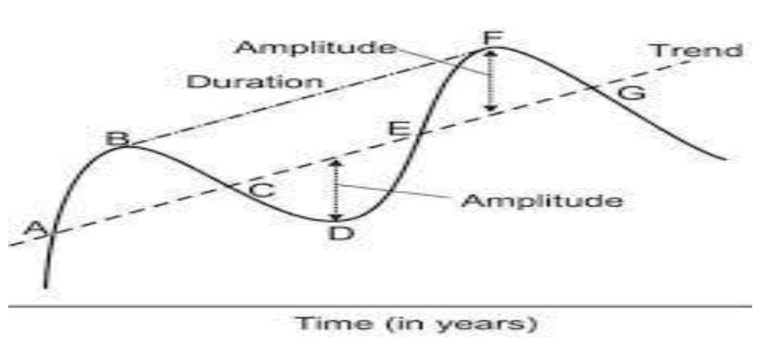 cycle length